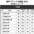 進学ブランド力調査2024「知名度ランキング」中四国エリア