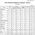 2024年度国家公務員採用総合職試験（大卒程度試験）教養区分の申込状況