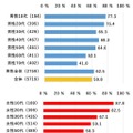 通勤・通学時のスマホ利用、若年層や大都市ほど多い傾向 画像