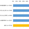 都市規模別「通勤・通学・外出の移動時にスマホを利用」