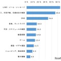 通勤・通学・外出の移動時にスマホを利用している人が何をしているか