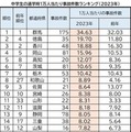 47都道府県別　中学生の1万人あたりの自転車事故件数ランキング’（2023年）