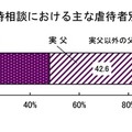 児童虐待相談におけるおもな虐待者別構成割合