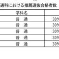 令和7年度愛知県公立高等学校入学者選抜　全日制単位制高等学校普通科における推薦選抜合格者数