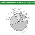 マイコプラズマ肺炎の患者報告数の年齢階層別内訳（2024年第1週から第38週分まで）