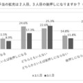 児童手当の拡充は2人目、3人目の後押しになる？