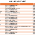 中学1年アルゴリズム部門