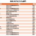 高校1年アルゴリズム部門