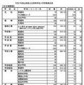 2025年度山梨県公立高等学校 全日制課程の募集定員（学校・学科別）