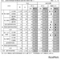 【高校受験2025】栃木県進路希望調査（10/1時点）宇都宮中央2.60倍 画像