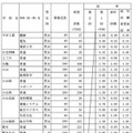 県内県立高等学校全日制への進学希望者数（過年度卒業者を含む）