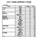 【高校受験2025】愛媛県立高の定員、175人減の8,590人 画像