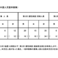 【小学校受験2025】立川国際中等附属小、海外帰国・在京外国人枠12人合格 画像