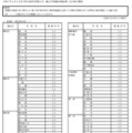 令和7年1月1日付け県立高等学校転入学・編入学者選抜実施計画（全日制の課程）