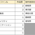 最終審査通過16作品のジャンル・応募区分・地域