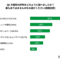 予備校の評判をどのように調べたか