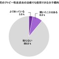 アトピー性皮膚炎「新治療法」保護者9割が知らず 画像