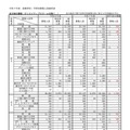 【高校受験2025】大阪府公立高、3万5,887人募集…前年度比1,535人減 画像