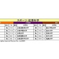 分野別志願度ランキング