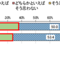 住んでいる地域が子育てに良い場所だと思うか