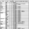 令和7年度 静岡県公立高等学校生徒募集計画および選抜定員に対する学校裁量枠の選抜割合（選抜段階）一覧