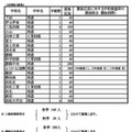 令和7年度 静岡県公立高等学校生徒募集計画および選抜定員に対する学校裁量枠の選抜割合（選抜段階）一覧