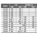 近年の設置認可申請数と新設校数