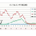 インフルエンザ、埼玉県で学校閉鎖…東京都が流行入り 画像