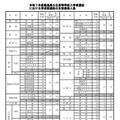 2025年度徳島県公立高等学校入学者選抜における育成型選抜の生徒募集人員