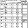 令和7年度 公立高等学校進学希望状況調査（第2回）（調査日：2024年11月1日