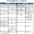 【大学受験2025】河合塾、入試難易予想ランキング表11月版 画像