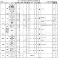 令和7年度 大阪私立高等学校生徒募集状況一覧（共学校）一部抜粋