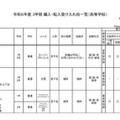 令和6年度 3学期 編入・転入受け入れ校一覧（高等学校）男子校