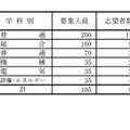 県立高等学校（全日制課程）別志望状況