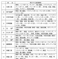 特別活動、部活動等に関する特別取扱い、募集要項明示内容