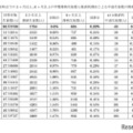 9月末時点での3か月以上、6か月以上の学費滞納生徒数と経済的理由による中退生徒数の推移（高校）