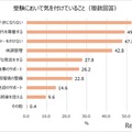 受験生の親…気を付けていること1位「過干渉にならない」 画像