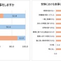 受験期の子供と一緒に食事をするか／受験における食事に関して気を付けていること