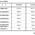 公認会計士試験2024、合格率7.4％…合格者数は4年連続増 画像