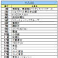 マスコミ業界ランキング