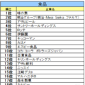 食品業界ランキング