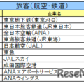 旅客（航空・鉄道）業界ランキング