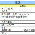 流通業界ランキング