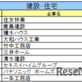 建設・住宅業界ランキング