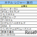 ホテル・レジャー・旅行業界ランキング