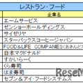 レストラン・フード業界ランキング