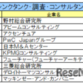 シンクタンク・調査・コンサルタント業界ランキング