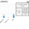 学力向上のための対策とICT活用と充実実感