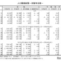 人口動態総覧（対前年比較）