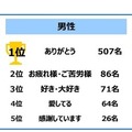 家族から言ってほしい言葉1位は…家族愛に関する調査 画像